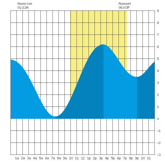 Cape Mordvinof tide chart for Friday, October 29, 2021