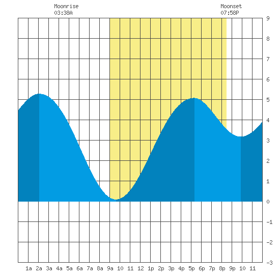 Cape Mordvinof tide chart for Saturday, October 2, 2021