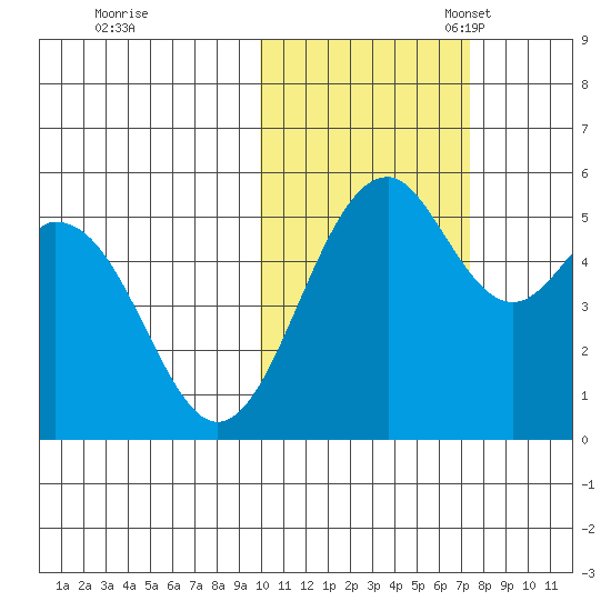 Cape Mordvinof tide chart for Saturday, October 30, 2021