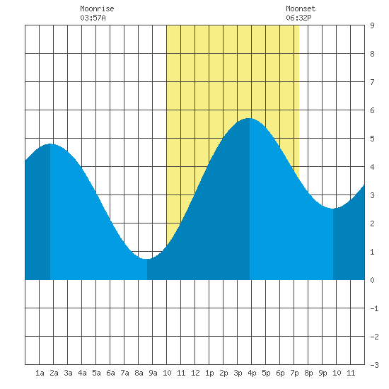 Cape Mordvinof tide chart for Sunday, October 31, 2021