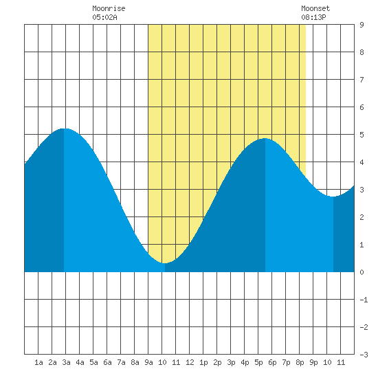Cape Mordvinof tide chart for Sunday, October 3, 2021