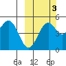 Cape Mordvinof tide chart for Sunday, October 3, 2021
