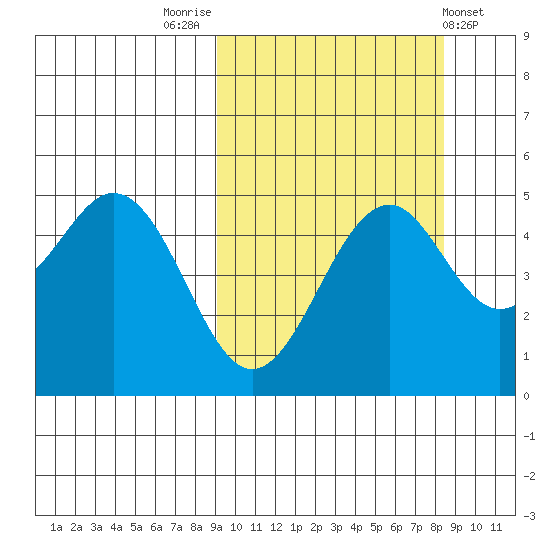 Cape Mordvinof tide chart for Monday, October 4, 2021