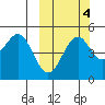 Cape Mordvinof tide chart for Monday, October 4, 2021