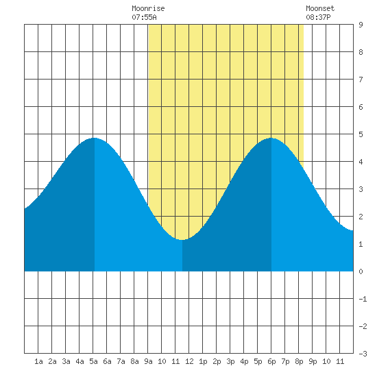 Cape Mordvinof tide chart for Tuesday, October 5, 2021