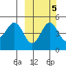 Cape Mordvinof tide chart for Tuesday, October 5, 2021
