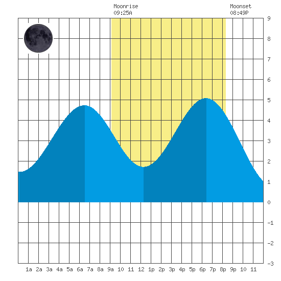 Cape Mordvinof tide chart for Wednesday, October 6, 2021