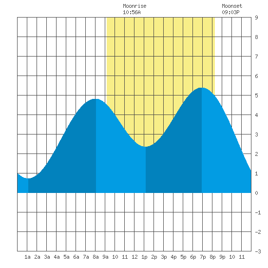 Cape Mordvinof tide chart for Thursday, October 7, 2021