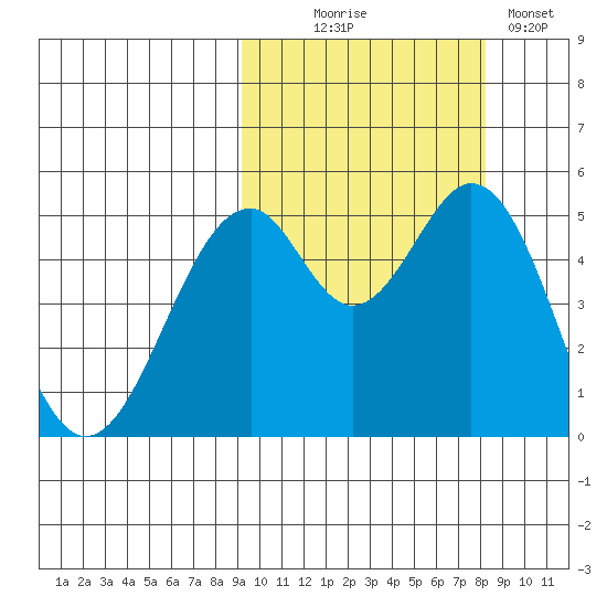 Cape Mordvinof tide chart for Friday, October 8, 2021