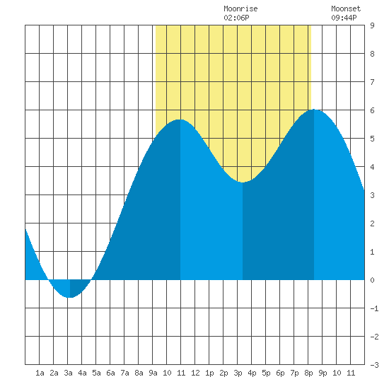 Cape Mordvinof tide chart for Saturday, October 9, 2021