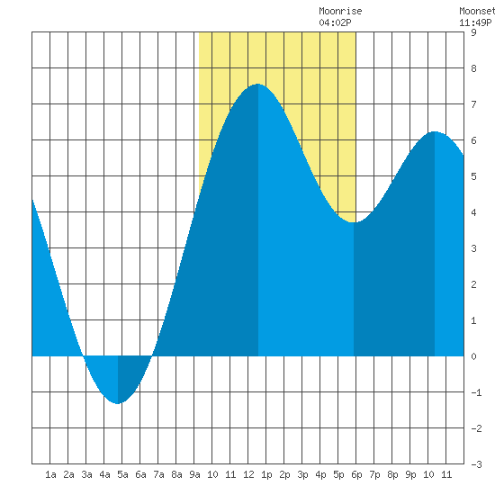 Cape Mordvinof tide chart for Wednesday, November 10, 2021
