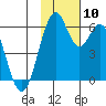 Cape Mordvinof tide chart for Wednesday, November 10, 2021