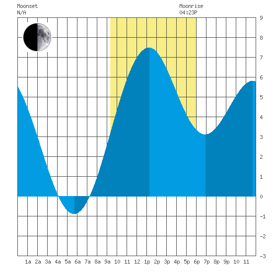 Cape Mordvinof tide chart for Thursday, November 11, 2021