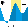 Cape Mordvinof tide chart for Thursday, November 11, 2021