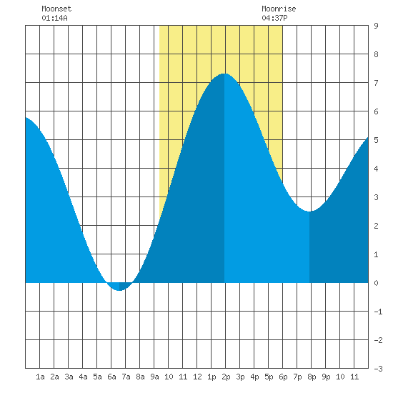 Cape Mordvinof tide chart for Friday, November 12, 2021