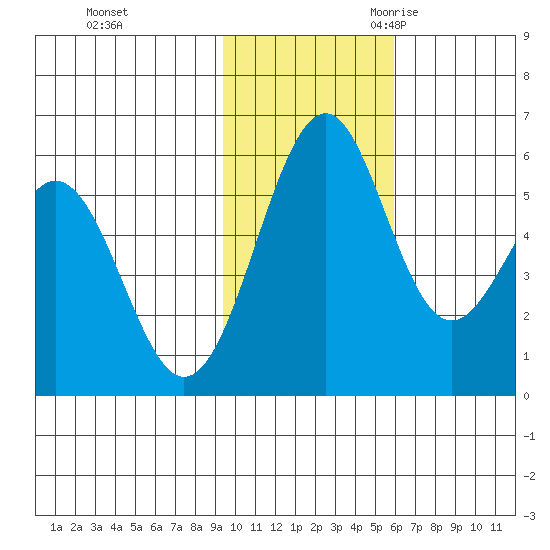 Cape Mordvinof tide chart for Saturday, November 13, 2021