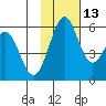 Cape Mordvinof tide chart for Saturday, November 13, 2021