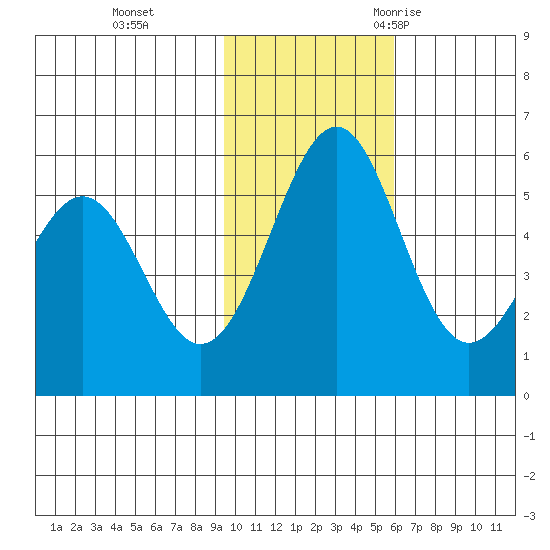 Cape Mordvinof tide chart for Sunday, November 14, 2021
