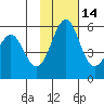Cape Mordvinof tide chart for Sunday, November 14, 2021