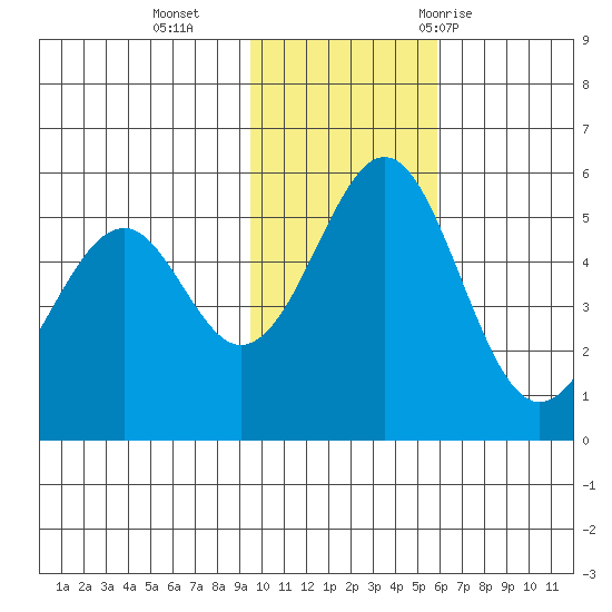 Cape Mordvinof tide chart for Monday, November 15, 2021
