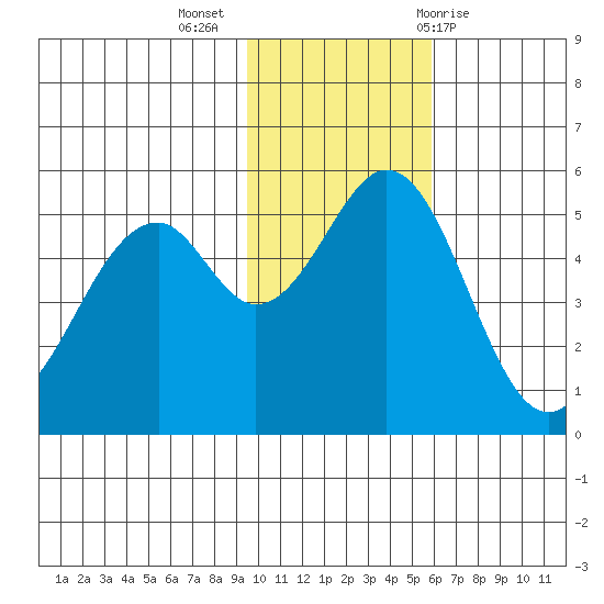 Cape Mordvinof tide chart for Tuesday, November 16, 2021