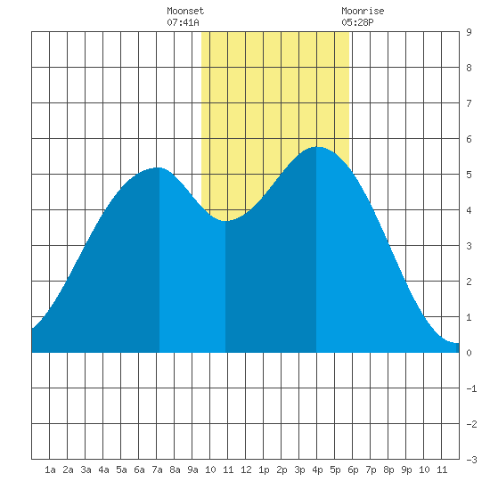 Cape Mordvinof tide chart for Wednesday, November 17, 2021
