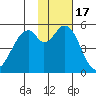 Cape Mordvinof tide chart for Wednesday, November 17, 2021