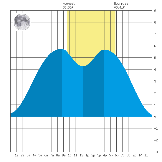 Cape Mordvinof tide chart for Thursday, November 18, 2021