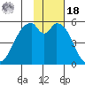 Cape Mordvinof tide chart for Thursday, November 18, 2021