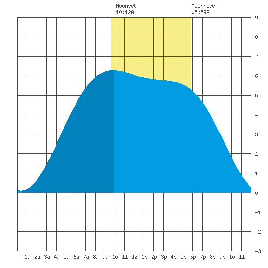 Cape Mordvinof tide chart for Friday, November 19, 2021
