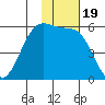 Cape Mordvinof tide chart for Friday, November 19, 2021