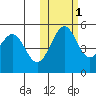 Cape Mordvinof tide chart for Monday, November 1, 2021