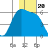 Cape Mordvinof tide chart for Saturday, November 20, 2021