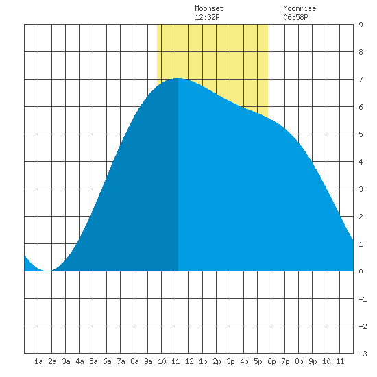Cape Mordvinof tide chart for Sunday, November 21, 2021