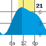 Cape Mordvinof tide chart for Sunday, November 21, 2021