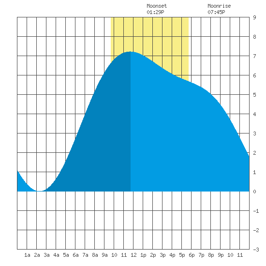 Cape Mordvinof tide chart for Monday, November 22, 2021