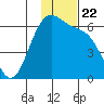 Cape Mordvinof tide chart for Monday, November 22, 2021