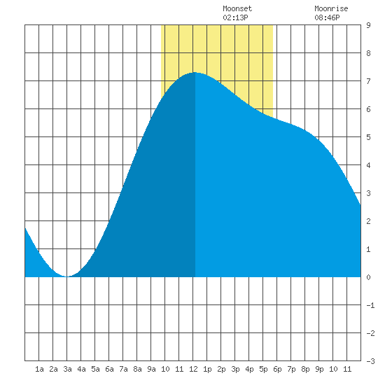 Cape Mordvinof tide chart for Tuesday, November 23, 2021