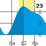 Cape Mordvinof tide chart for Tuesday, November 23, 2021