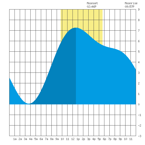 Cape Mordvinof tide chart for Wednesday, November 24, 2021