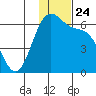 Cape Mordvinof tide chart for Wednesday, November 24, 2021