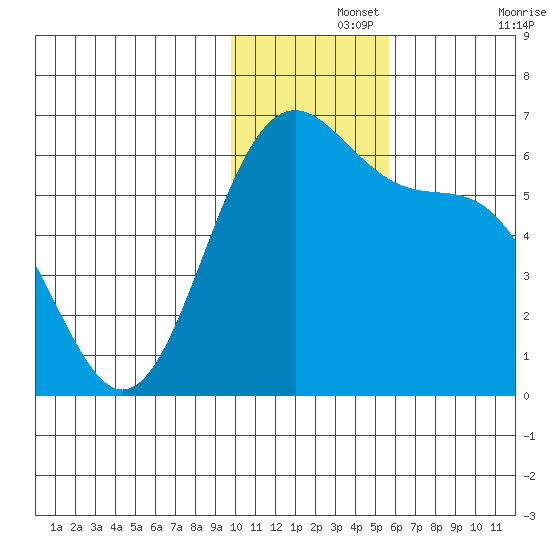 Cape Mordvinof tide chart for Thursday, November 25, 2021