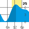 Cape Mordvinof tide chart for Thursday, November 25, 2021