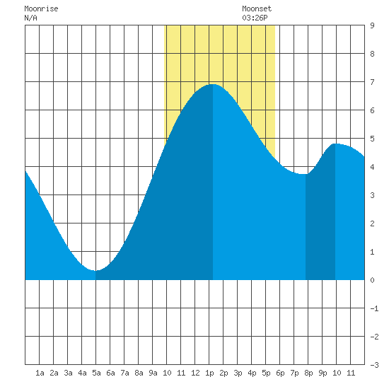 Cape Mordvinof tide chart for Friday, November 26, 2021