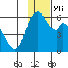 Cape Mordvinof tide chart for Friday, November 26, 2021