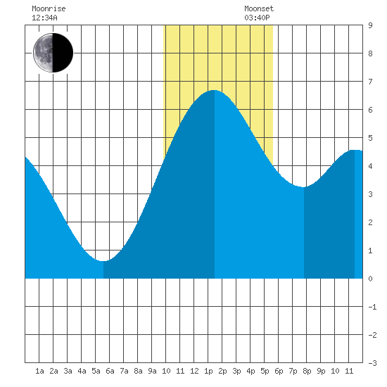 Cape Mordvinof tide chart for Saturday, November 27, 2021