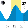 Cape Mordvinof tide chart for Saturday, November 27, 2021
