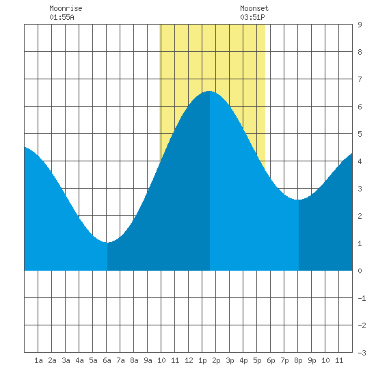 Cape Mordvinof tide chart for Sunday, November 28, 2021