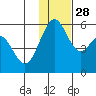 Cape Mordvinof tide chart for Sunday, November 28, 2021