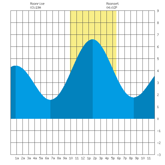 Cape Mordvinof tide chart for Monday, November 29, 2021